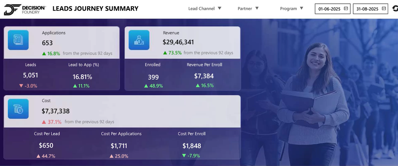 Lead Progression Video